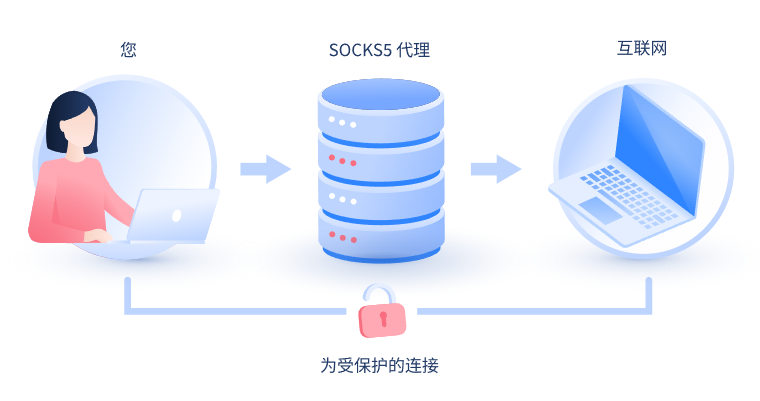 【定安代理IP】什么是SOCKS和SOCKS5代理？